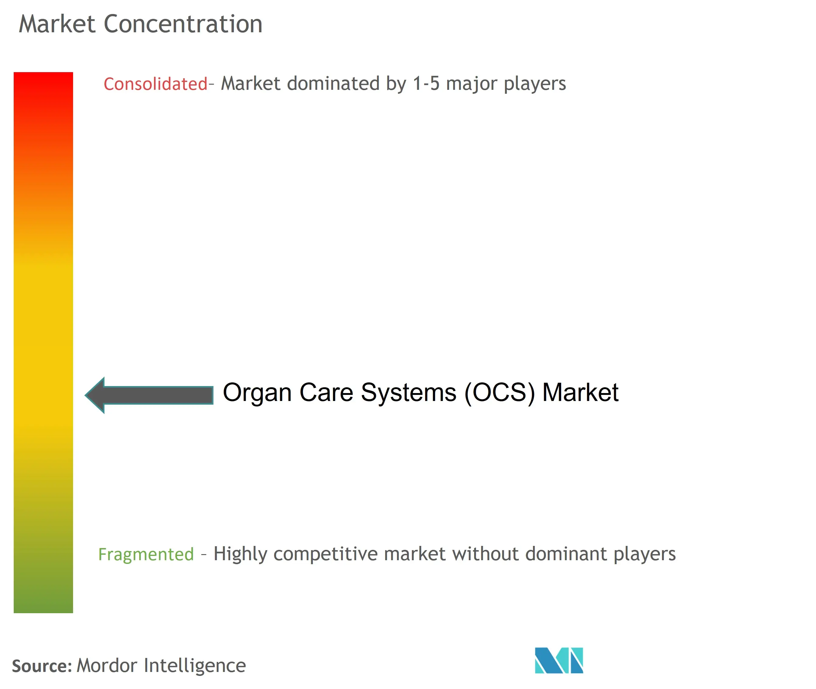 臓器ケアシステム(OCS)市場の集中