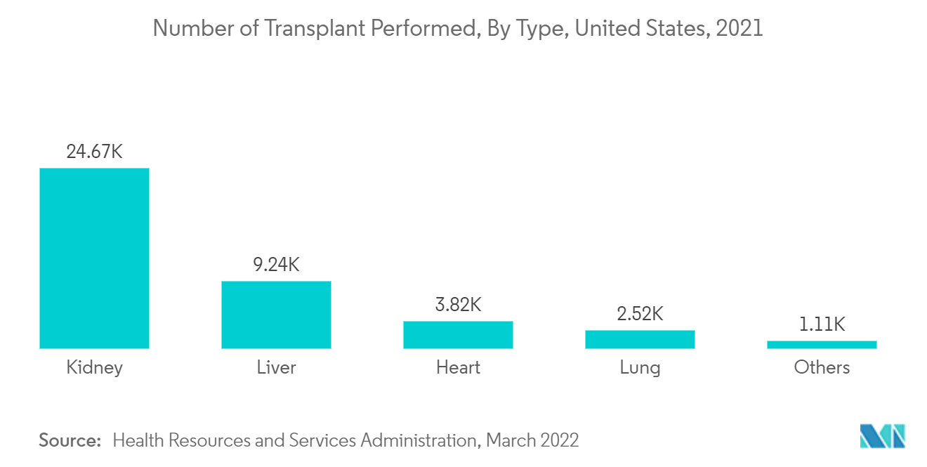 Mercado de preservación de órganos número de trasplantes realizados, por tipo, Estados Unidos, 2021