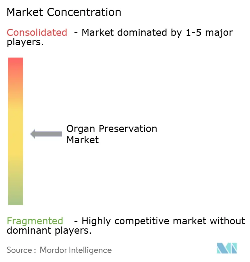 Organ Preservation Market Concentration