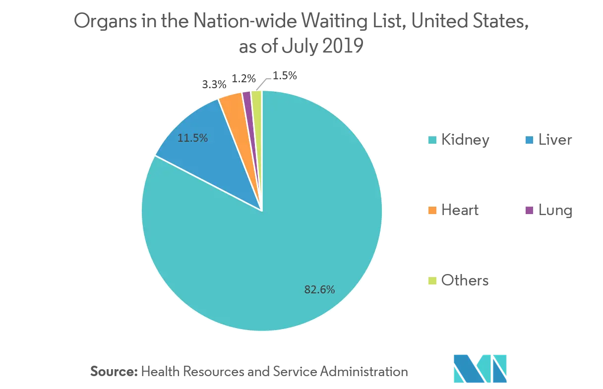 Organ Preservation Market Share