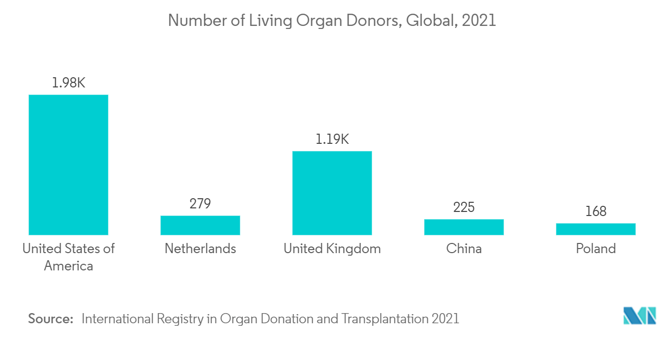 臓器移植免疫抑制剤市場：生体臓器ドナー数（世界）：2021年