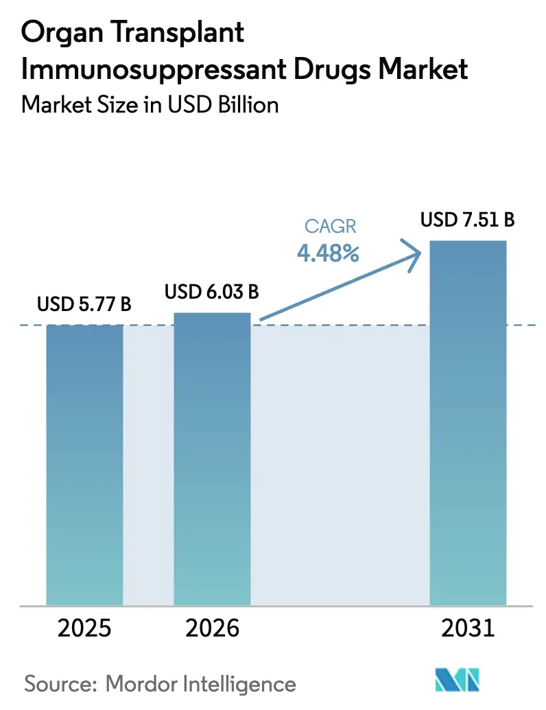 Organ Transplant Immunosuppressant Drugs Market (2025 - 2030)