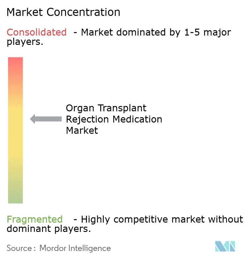 Organ Transplant Rejection Medication Market
