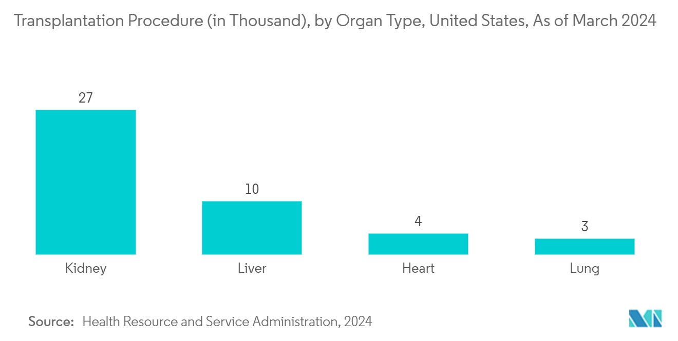 Organ Transplantation Market: Transplantation Procedure (in Thousand), by Organ Type, United States, As of March 2024