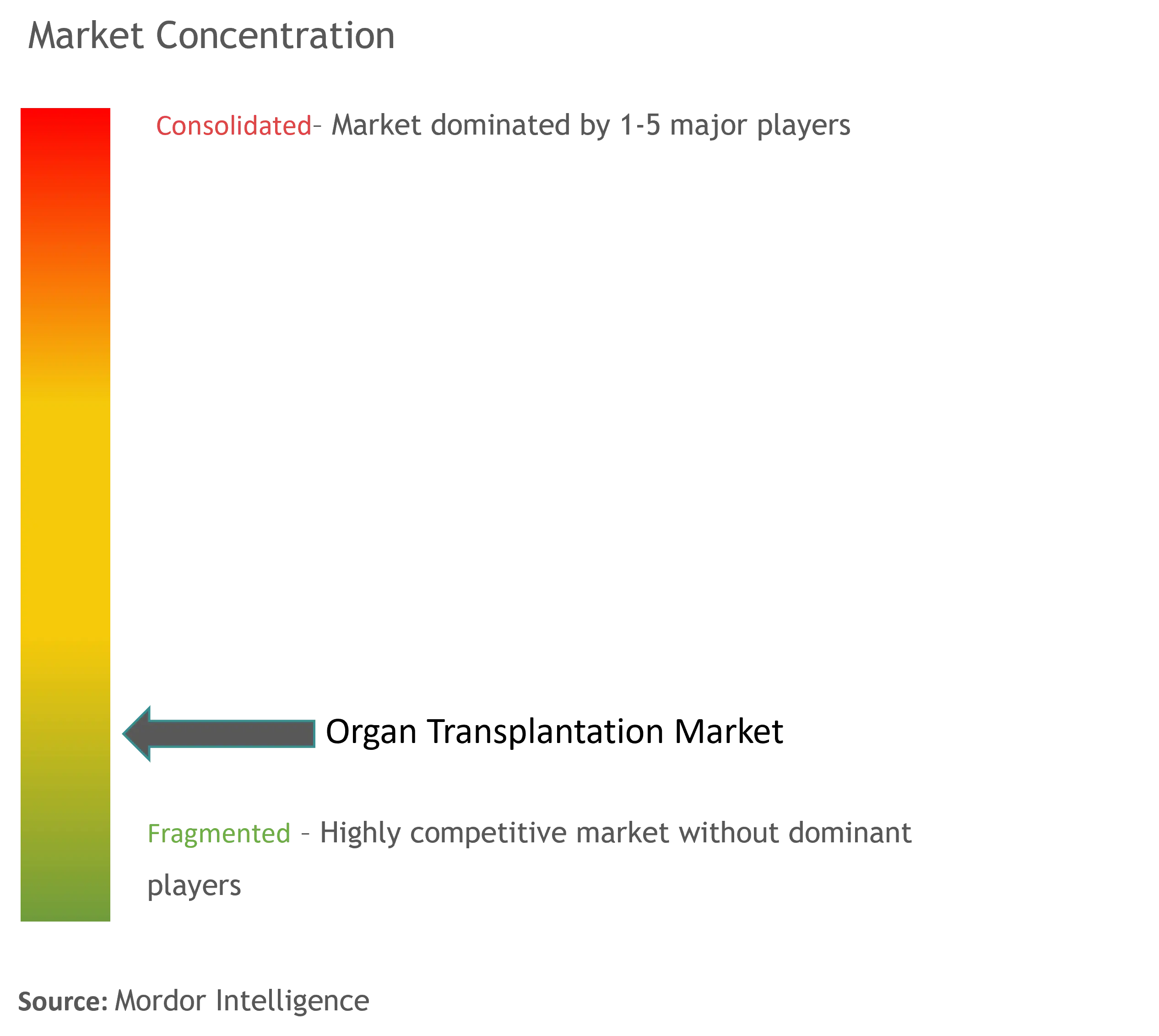 Organ Transplantation Market Concentration