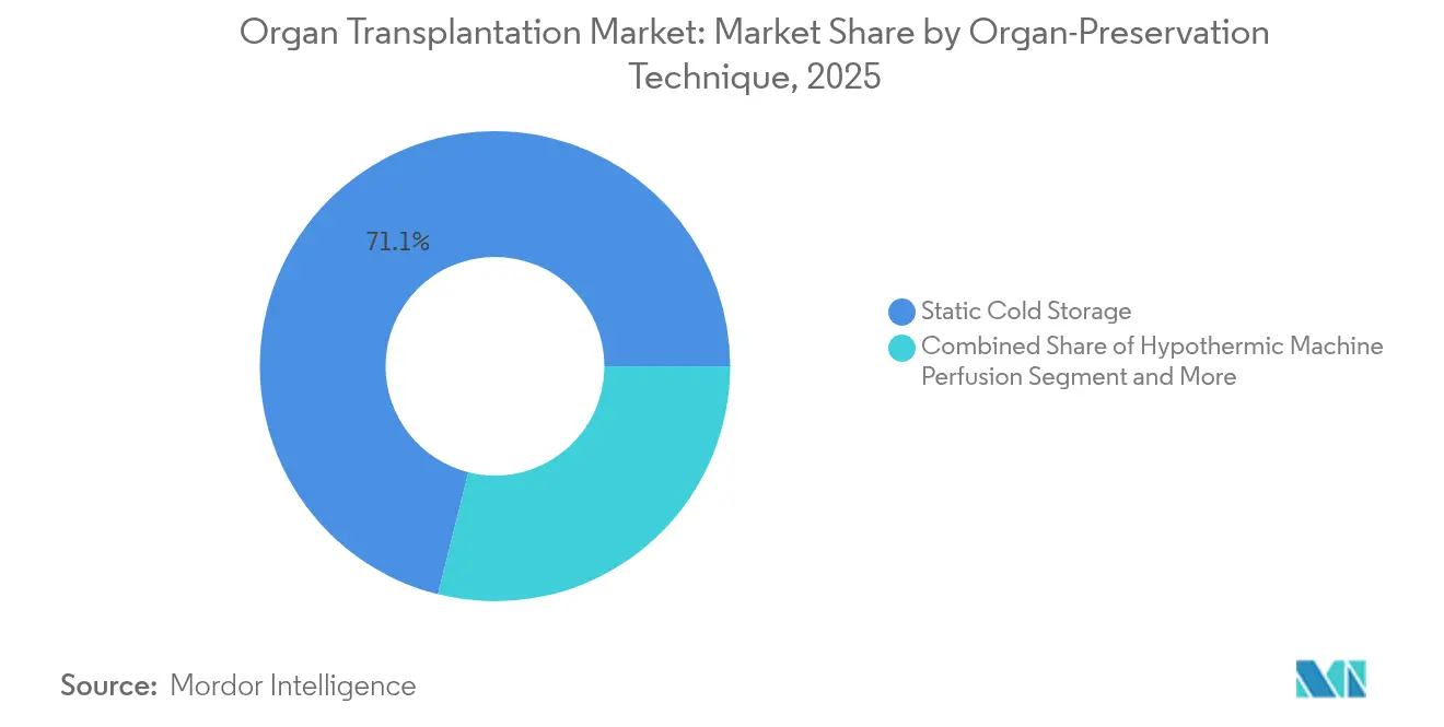 Organ Transplantation Market: Market Share by Organ-Preservation Technique, 2025