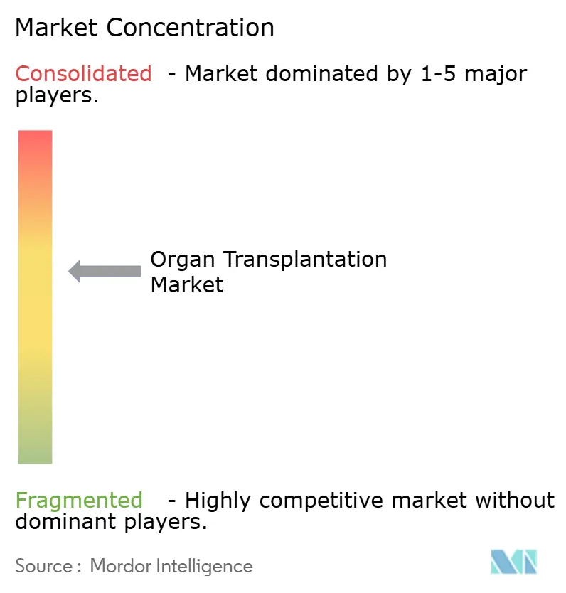 Organ Transplantation Market Concentration