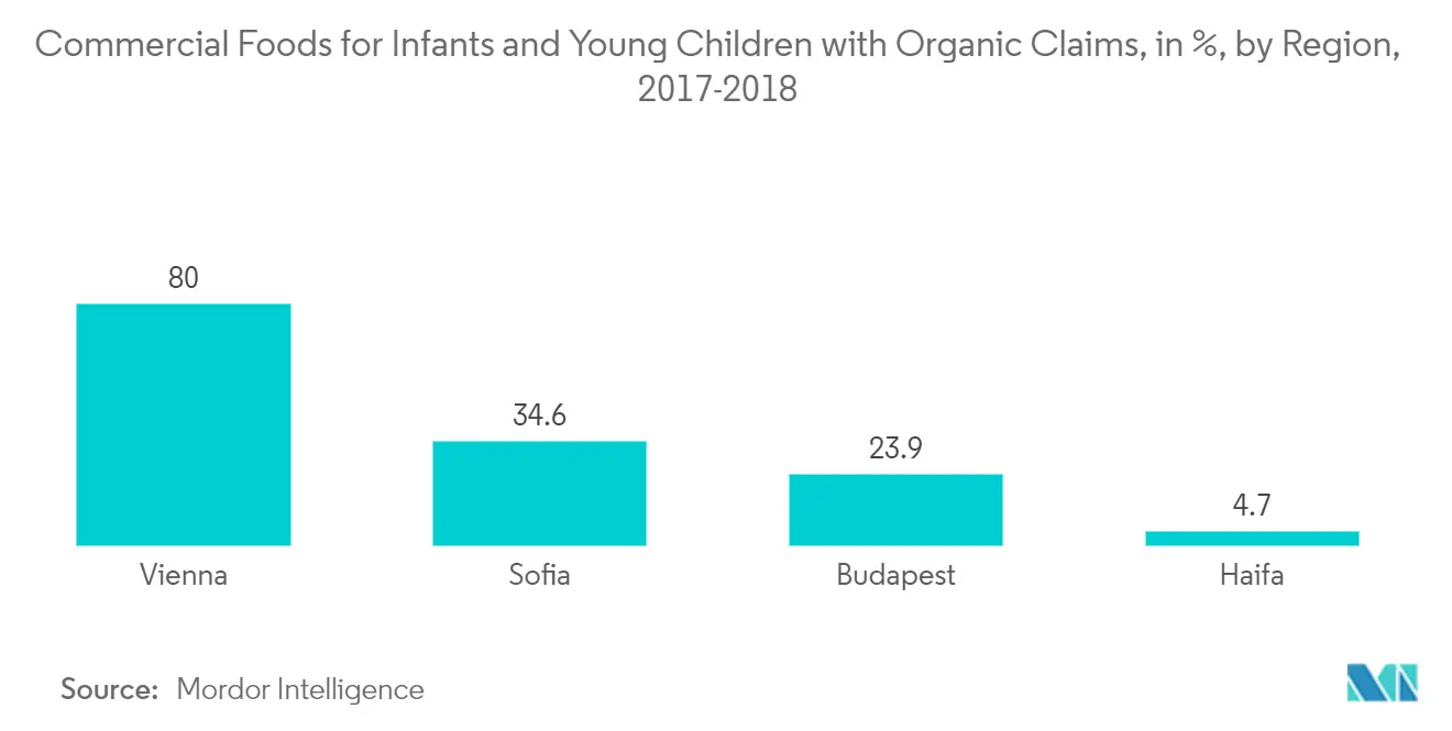 Organic Baby Food Market Key Trends