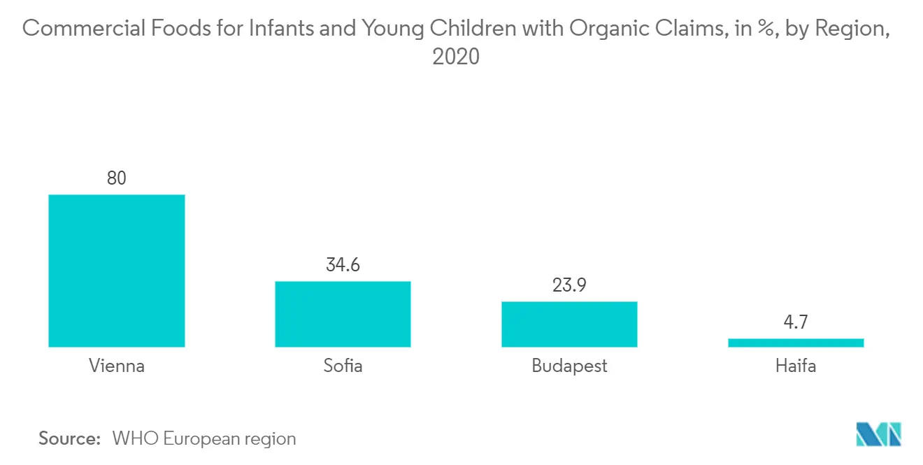 organic baby food market revenue
