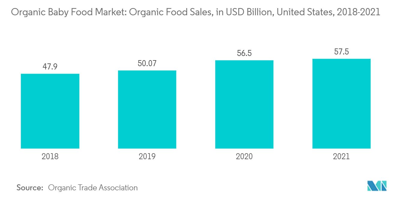 Organic Baby Food Market - Organic Food Sales, in USD Billion, United States, 2018-2021 