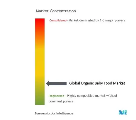 Concentración del mercado de alimentos orgánicos para bebés