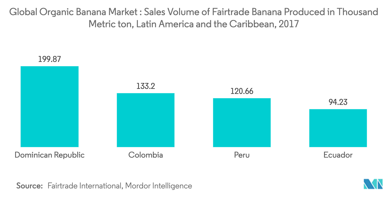 Global Organic Banana Market