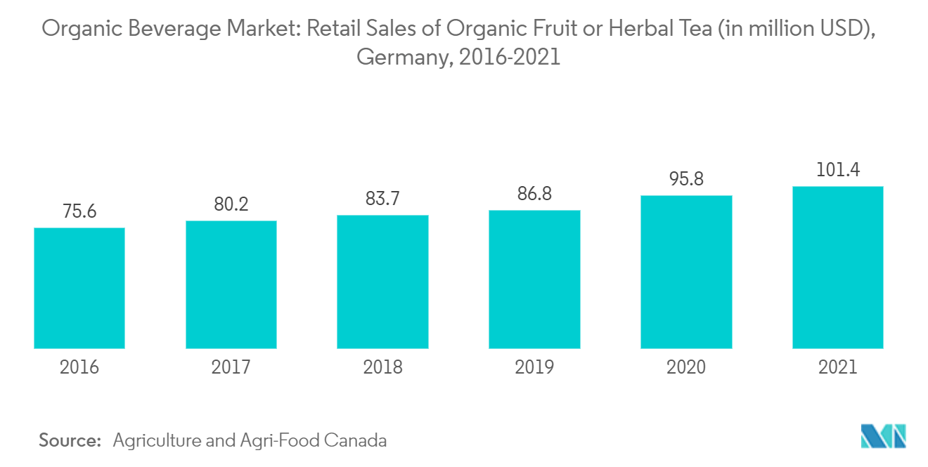 Mercado de bebidas orgânicas vendas no varejo de frutas orgânicas ou chá de ervas (em milhões de dólares), Alemanha, 2016-2021