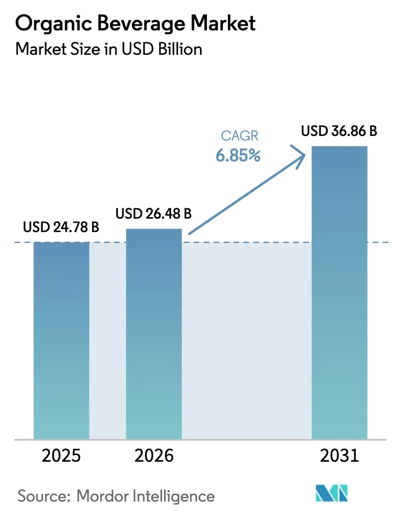 Organic Beverage Market Summary