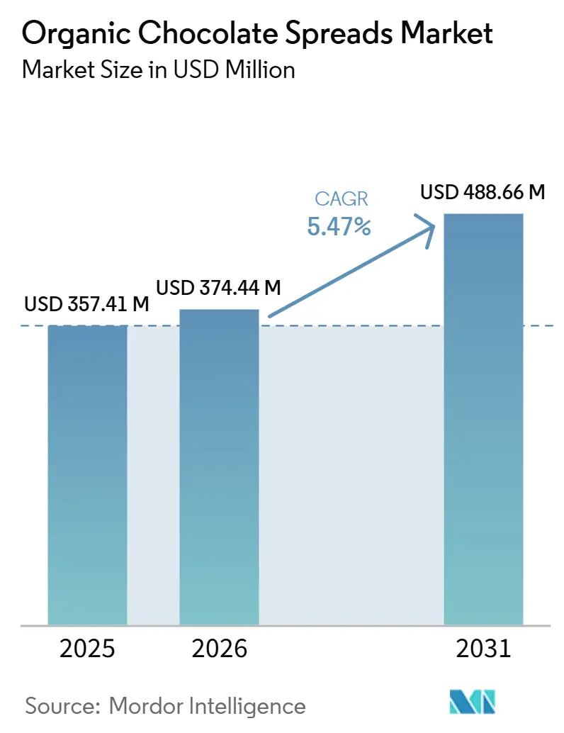 Organic Chocolate Spreads Market Size