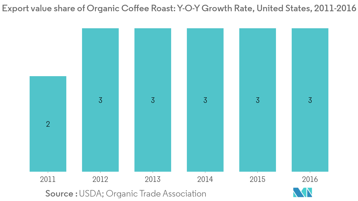 Organic Coffee Market Share