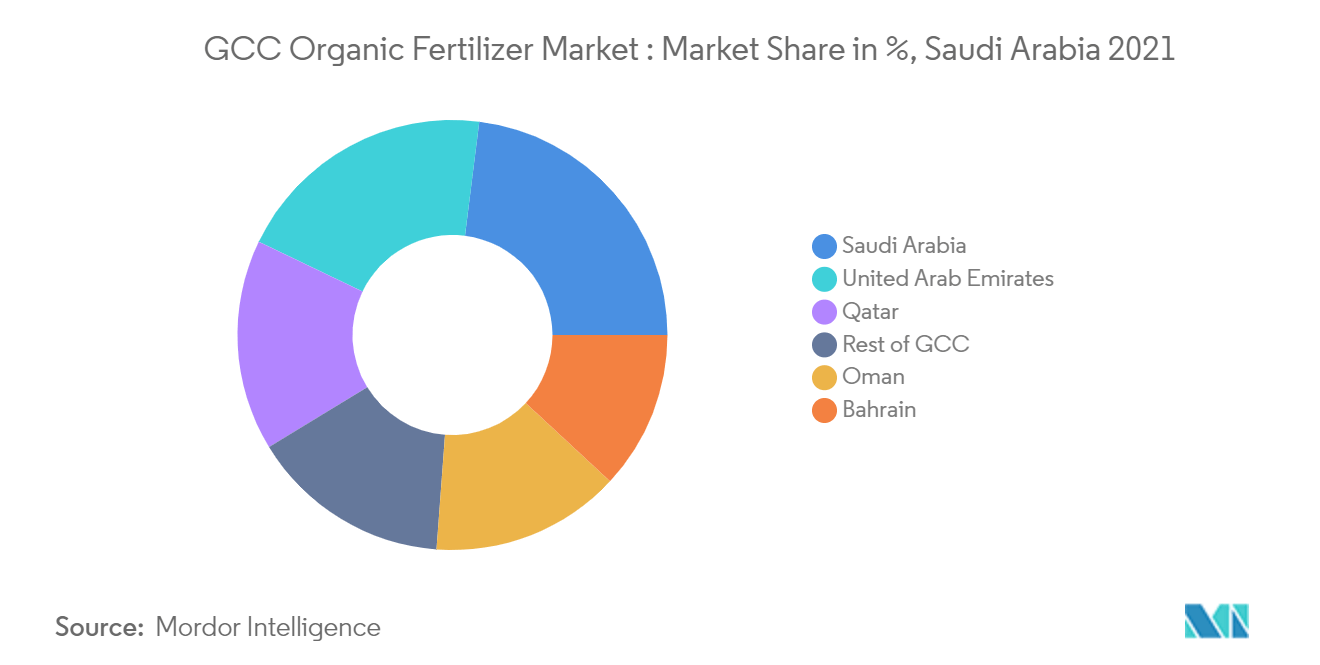 GCC Organic Fertilizer Market 