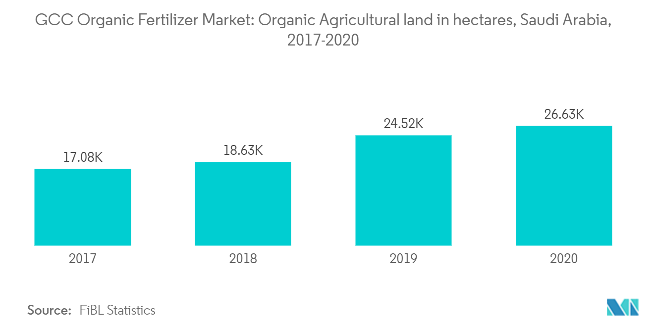 Mercado de fertilizantes orgánicos del CCG tierras agrícolas orgánicas en hectáreas, Arabia Saudita, 2017-2020