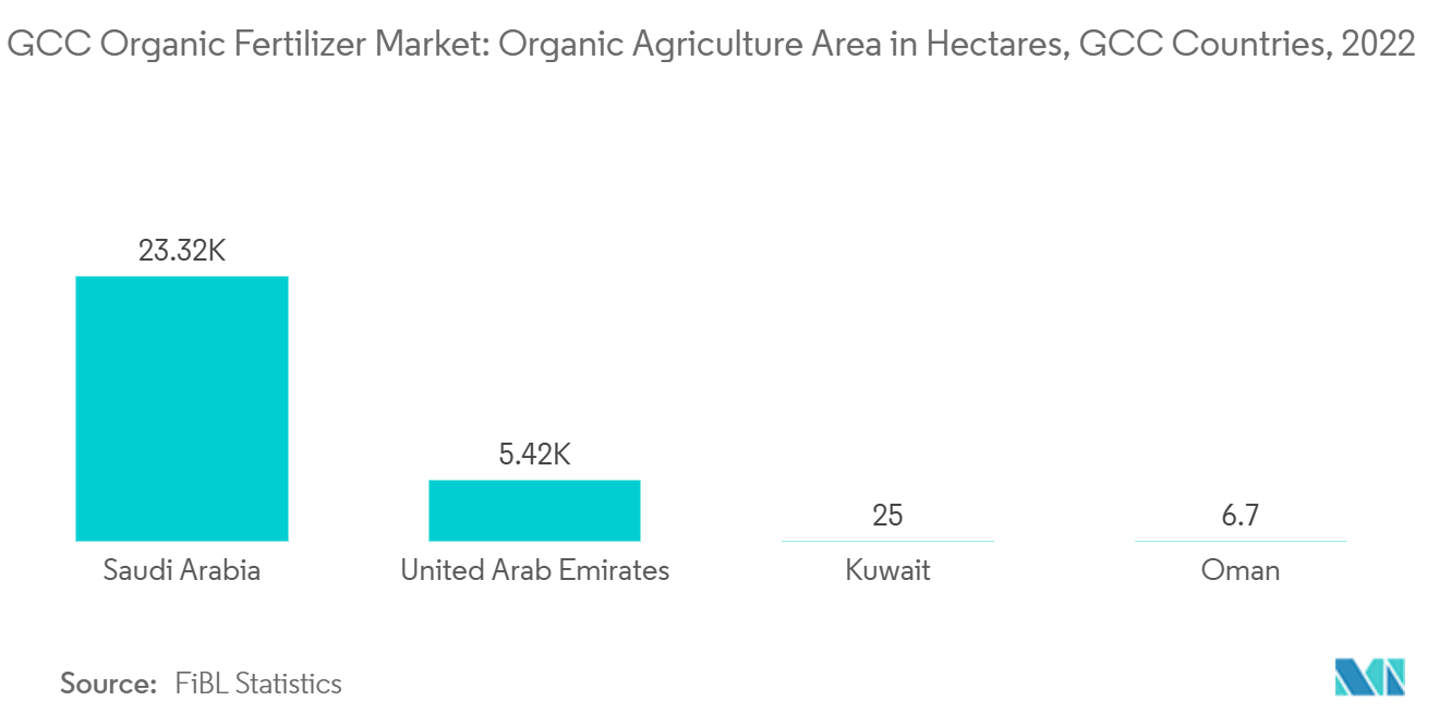 GCC 바카라 공식 비료 시장: 헥타르 단위 바카라 공식 농업 지역, GCC 국가, 2022
