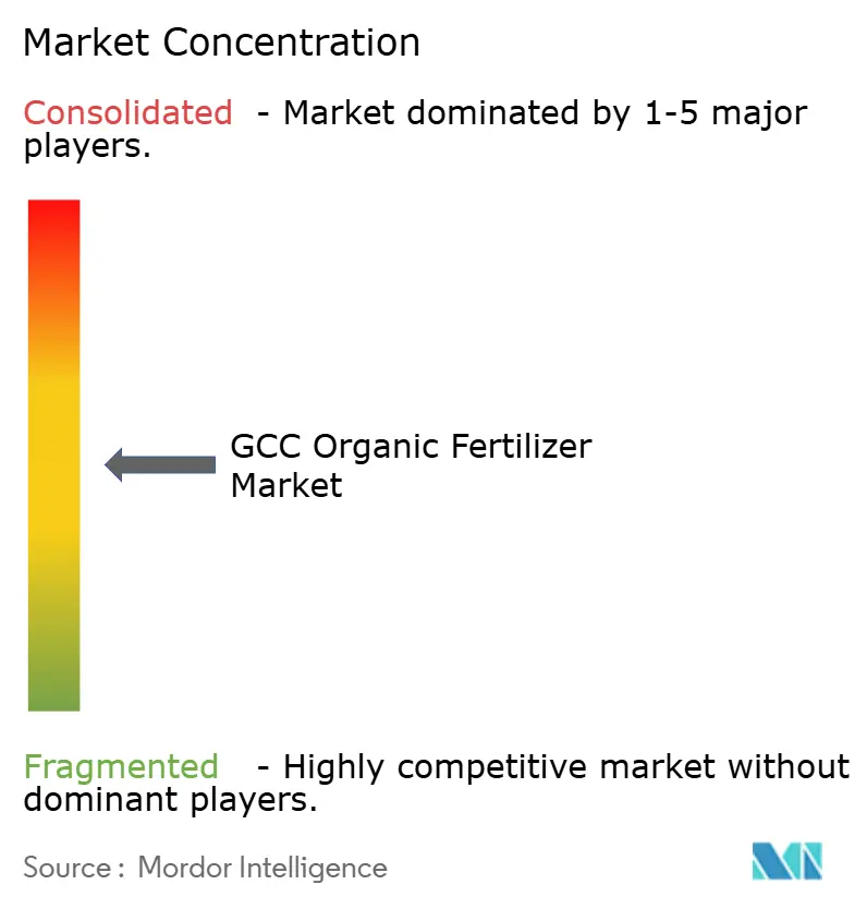 GCC Organic Fertilizer Market Concentration