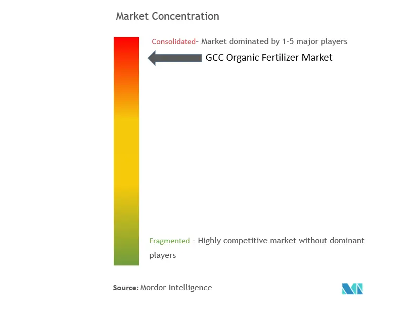 GCC Organic Fertilizer Market Concentration