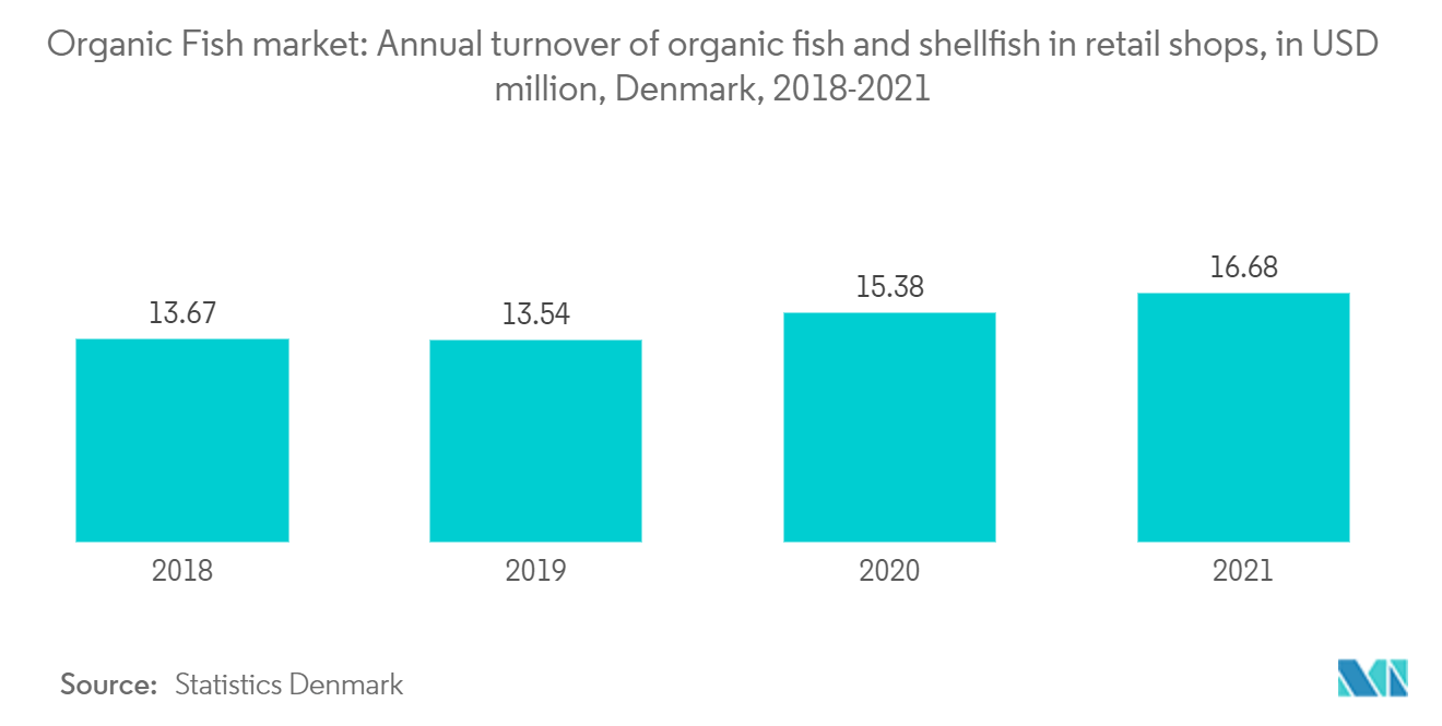 有機魚市場:小売店での有機魚介類の年間売上高、百万米ドル、デンマーク、2018-2021