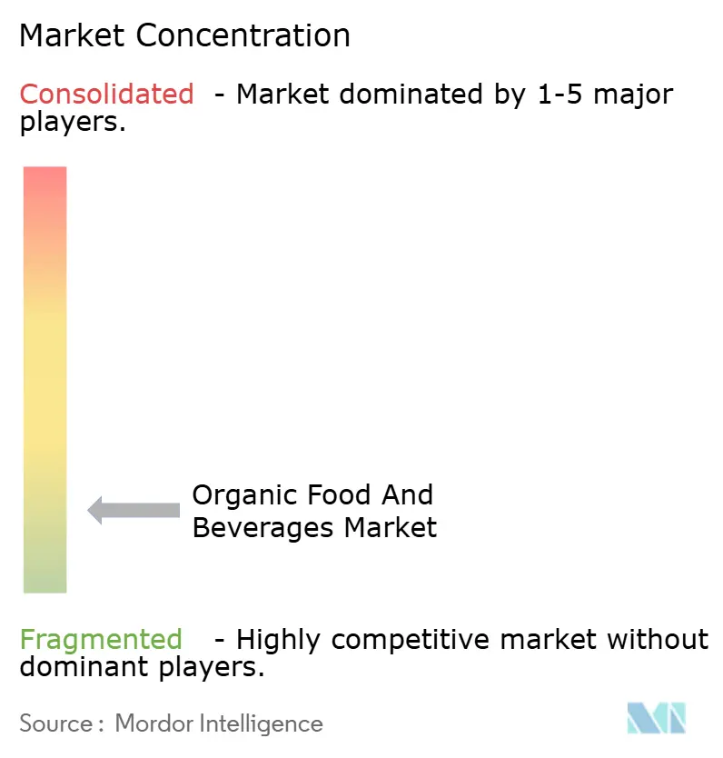 Organic Food and Beverages Market Concentration