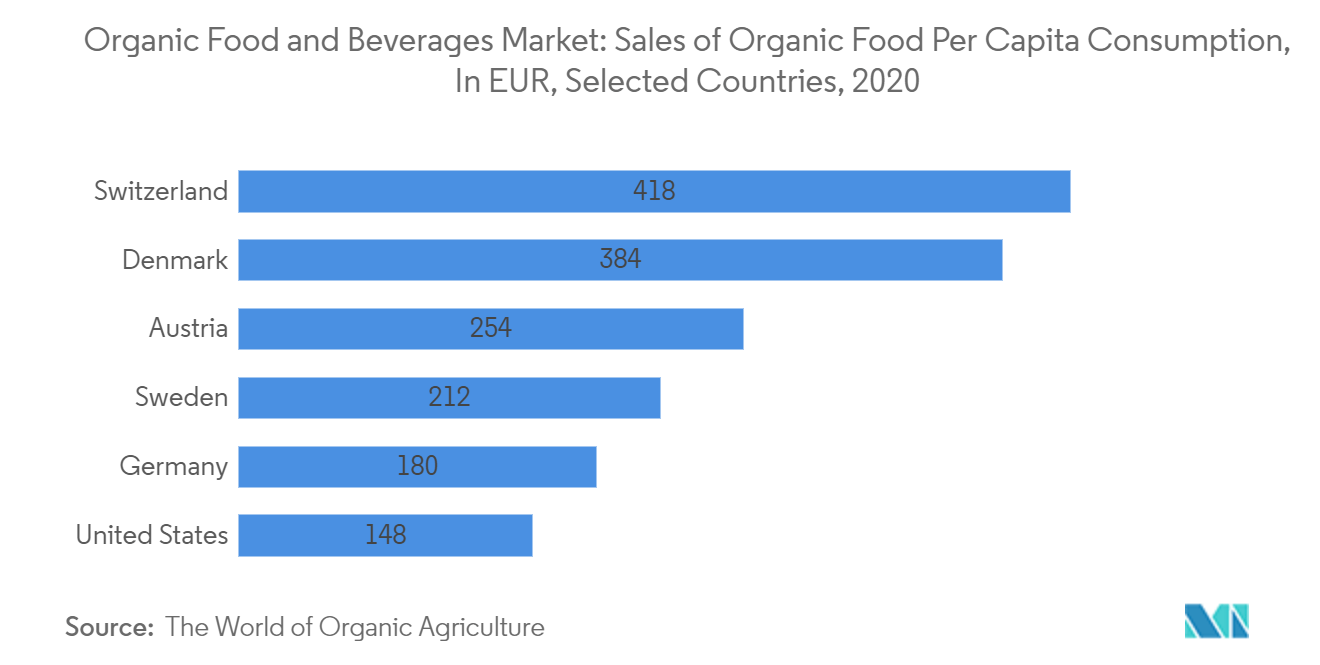 "Organic Food and Beverages Market: Sales of Organic Food Per Capita Consumption, In EUR, Selected Countries, 2020"