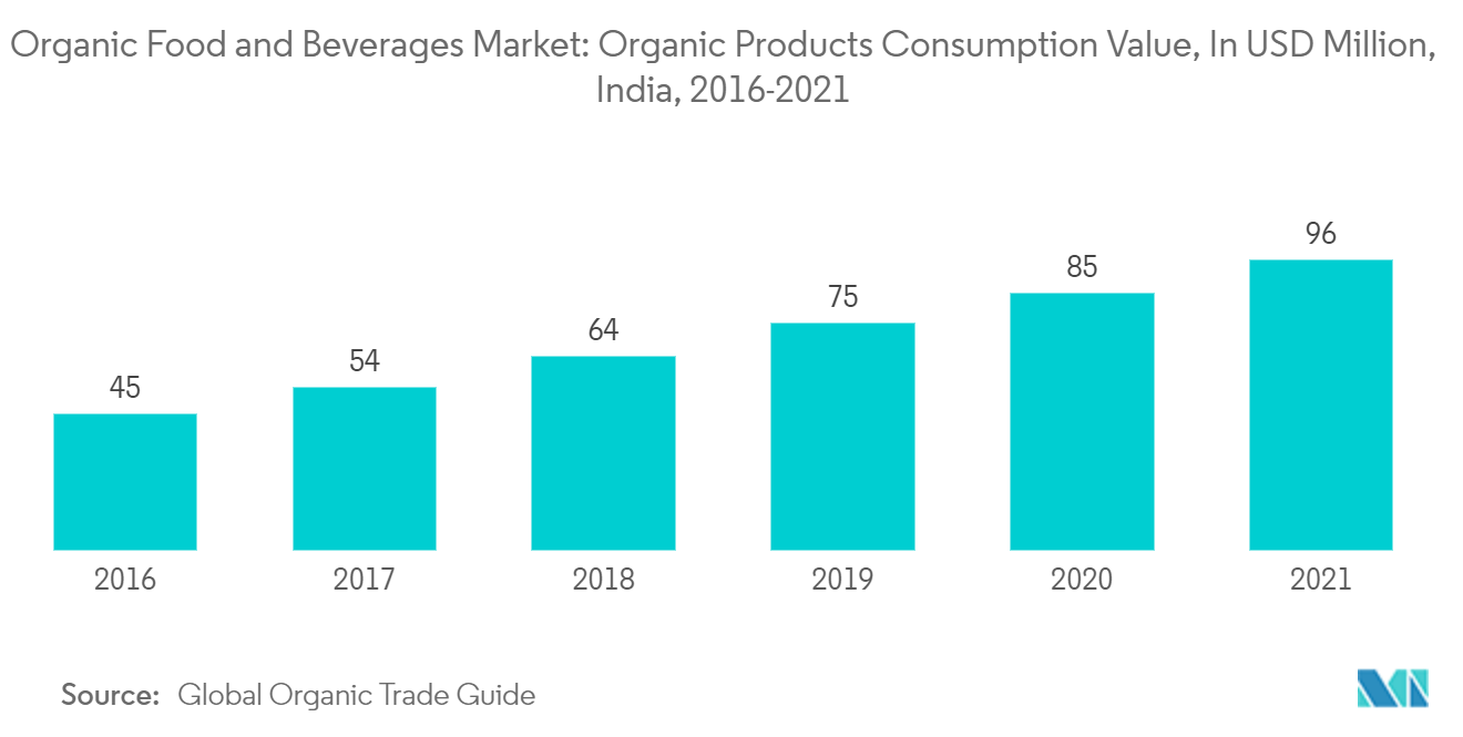 Organic Food and Beverages Market : Organic Products Consumption Value, In USD Million, India, 2016-2021