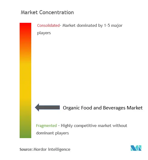 Organic Food and Beverages Market Concentration