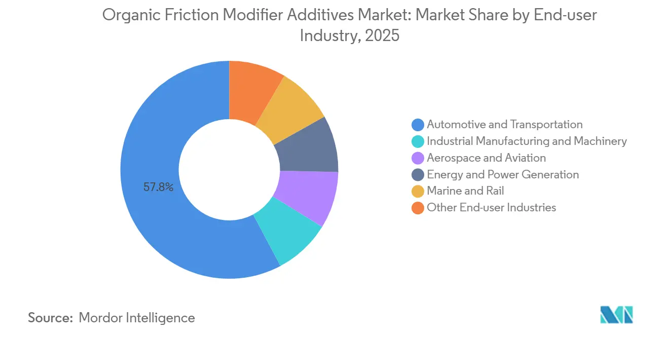 Organic Friction Modifier Additives Market Share by End-user Industry, 2025