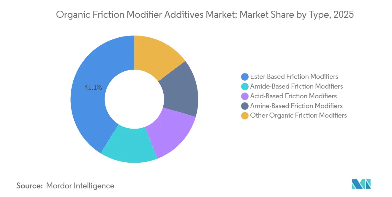 Organic Friction Modifier Additives Market Share by Type, 2025