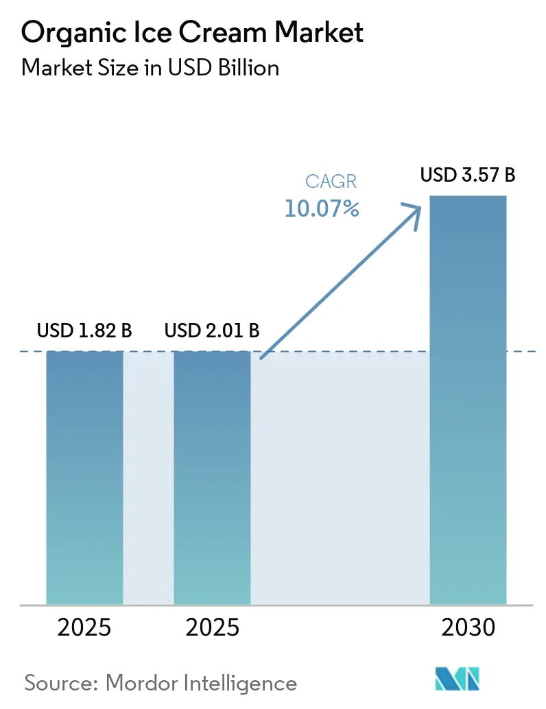 Organic Ice Cream Market (2026 - 2031)