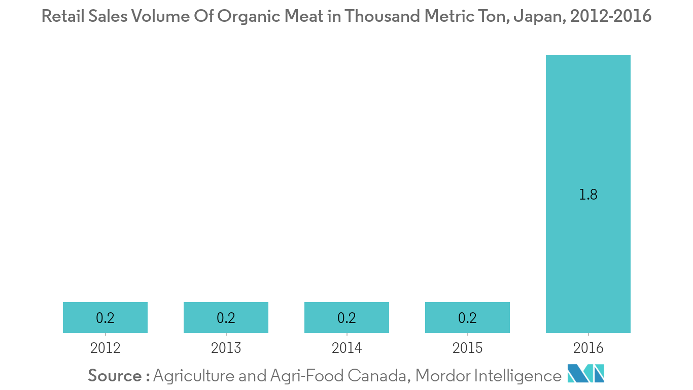 Organic Meat Market1