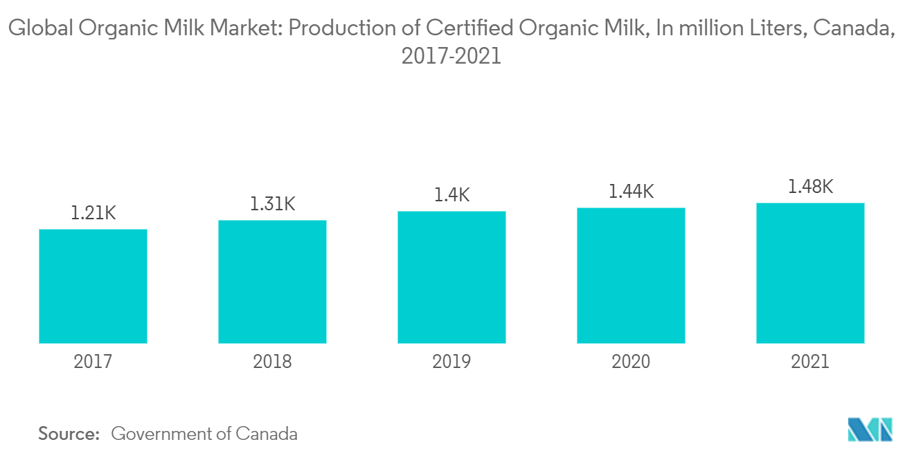 世界の有機牛乳市場:認証有機牛乳の生産、単位:百万リットル、カナダ、2017-2021年
