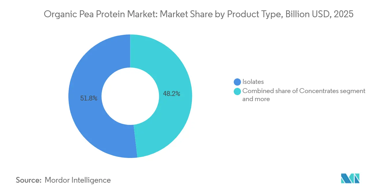 Marktanteil für Bio-Erbsenprotein nach Produkttyp, 2025