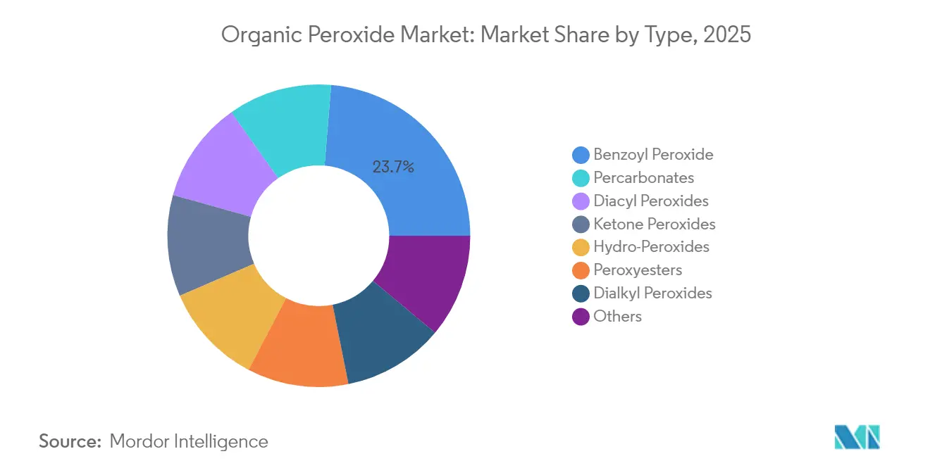 Organic Peroxide Market: Market Share by Type, 2025