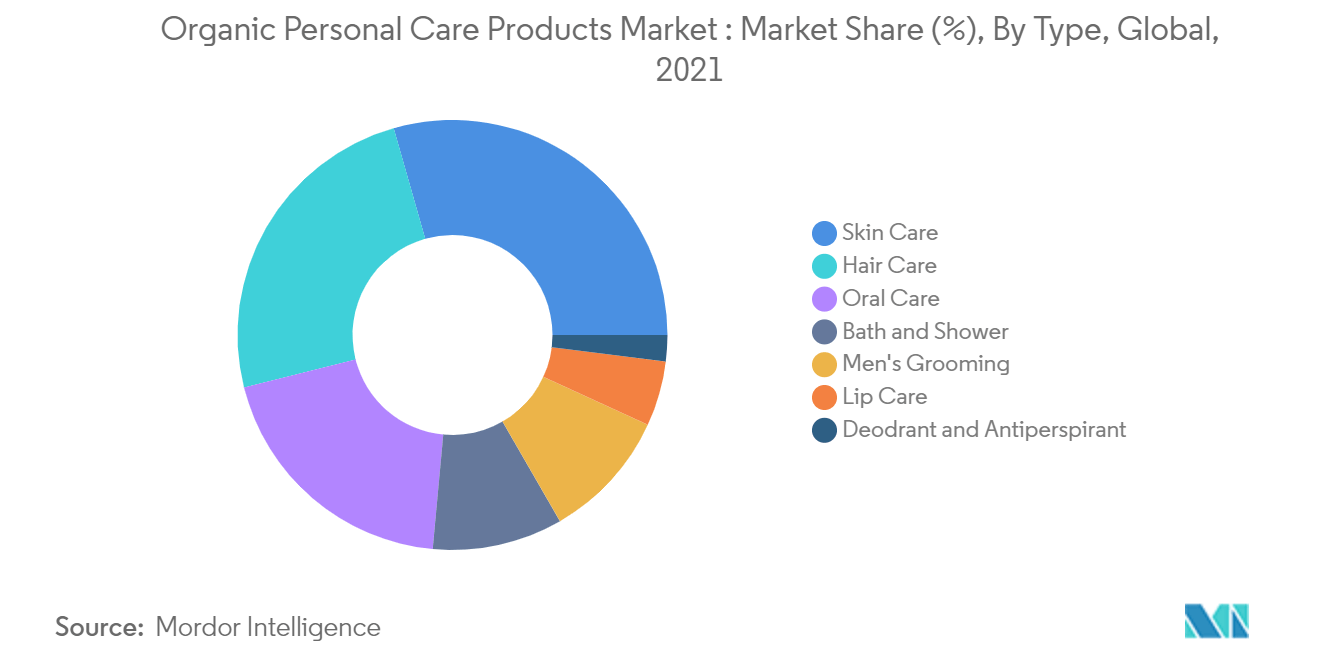 Organic Personal Care Market Report, Analysis & Trends 202227