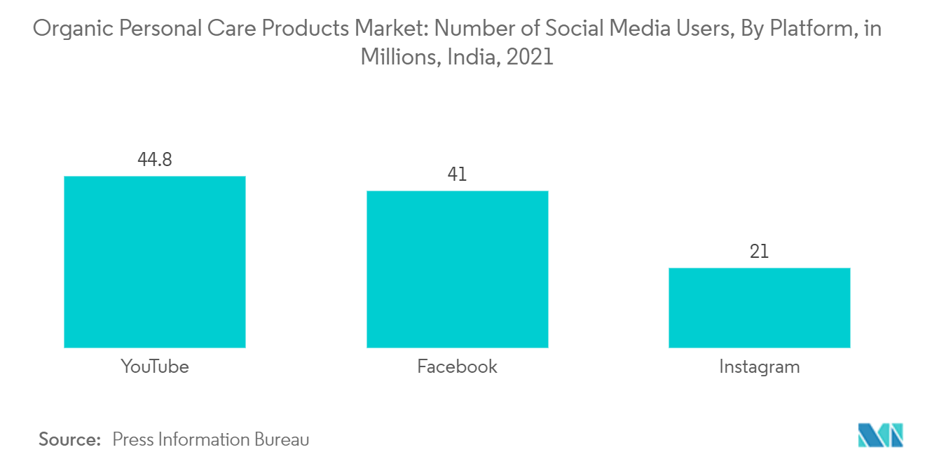 سوق منتجات العناية الشخصية العضوية عدد مستخدمي وسائل التواصل الاجتماعي ، حسب النظام الأساسي ، بالملايين ، الهند ، 2021