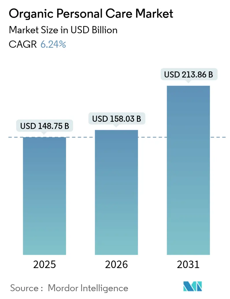 Organic Personal Care Market Summary