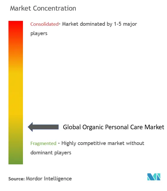 Organic Personal Care Products Market Concentration