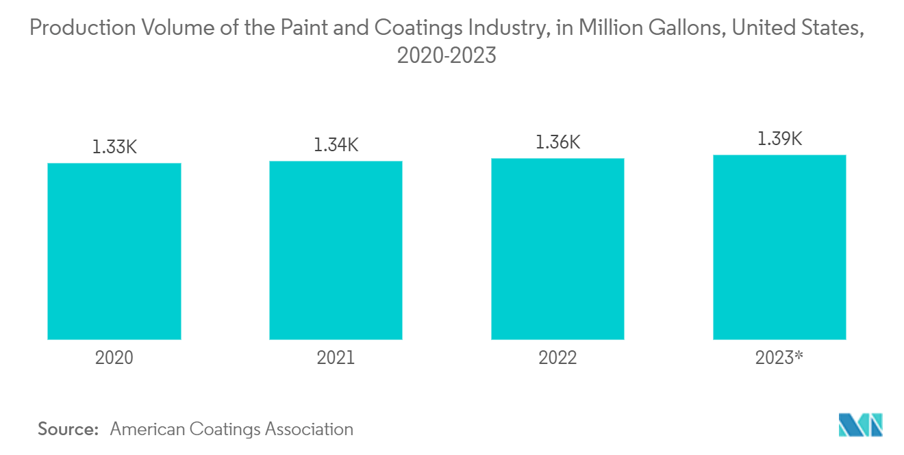 Thị trường bột màu hữu cơ Khối lượng sản xuất của ngành sơn và chất phủ, tính bằng triệu gallon, Hoa Kỳ, 2020-2023