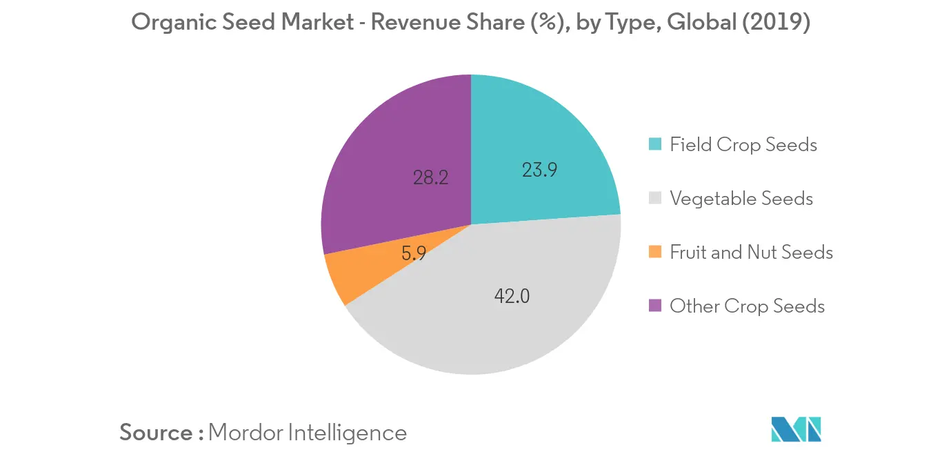 Organic Seed Market Share