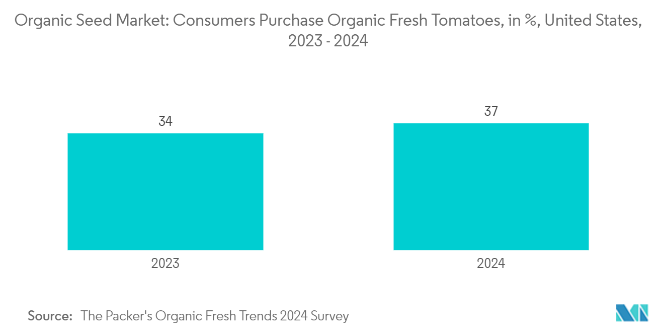 Organic Seed Market Trends Organic Seed Market: Consumers Purchase Organic Fresh Tomatoes, in %, United States