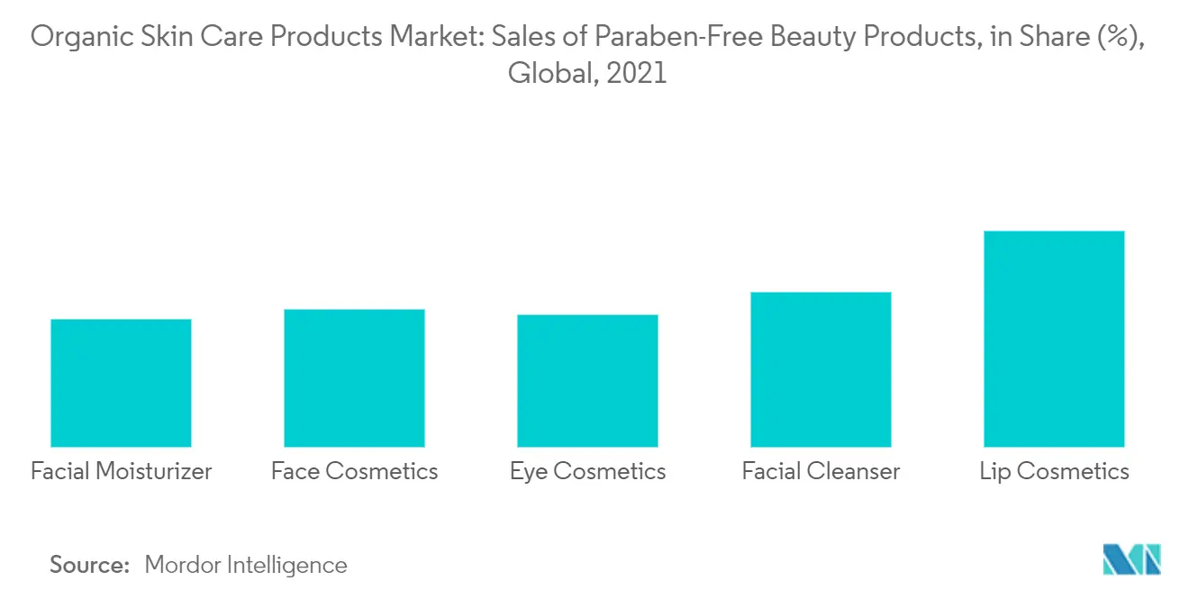  organic skin care market