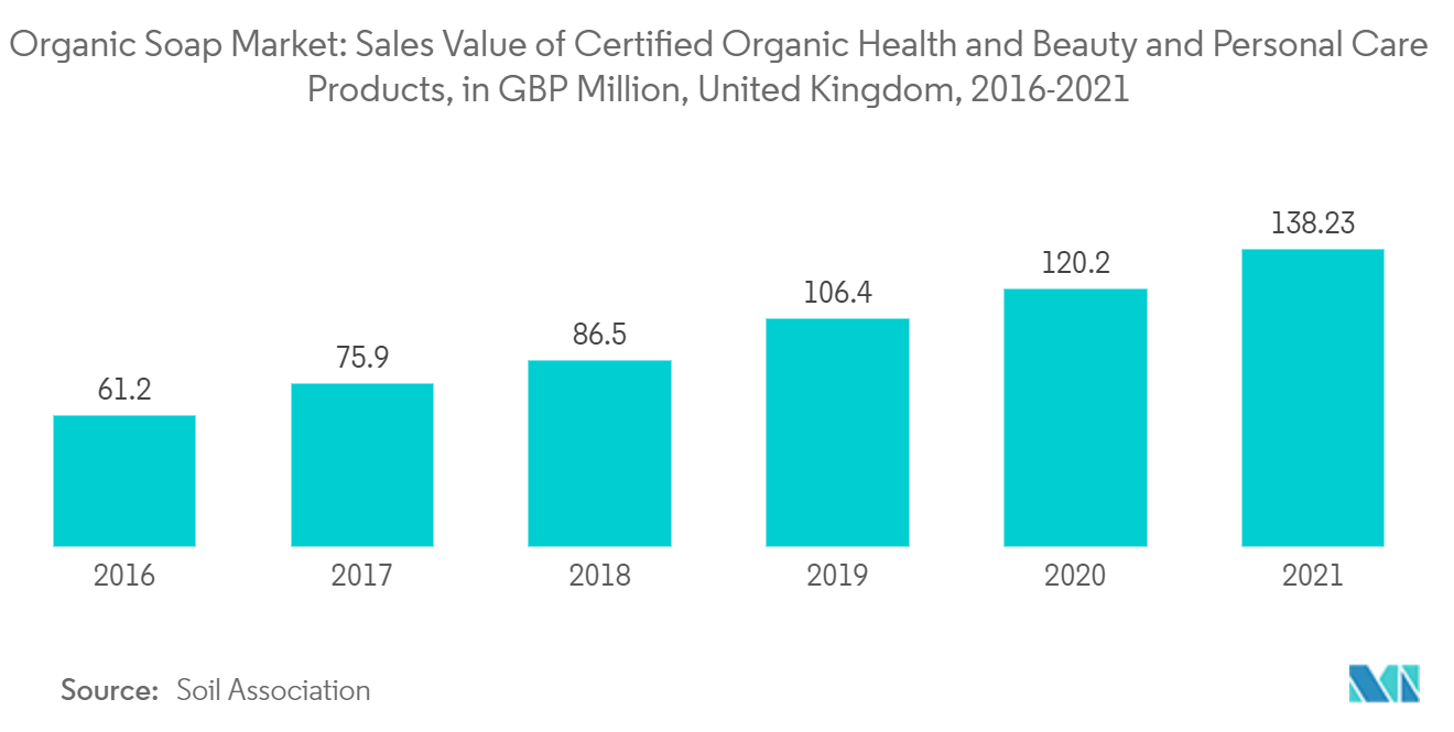 Organic Soap Market: Sales Value of Certified Organic Health and Beauty and Personal Care Products, in GBP Million, United Kingdom, 2016-2021