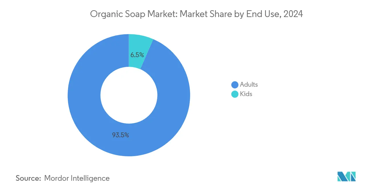 Organic Soap Market: Market Share by End Use
