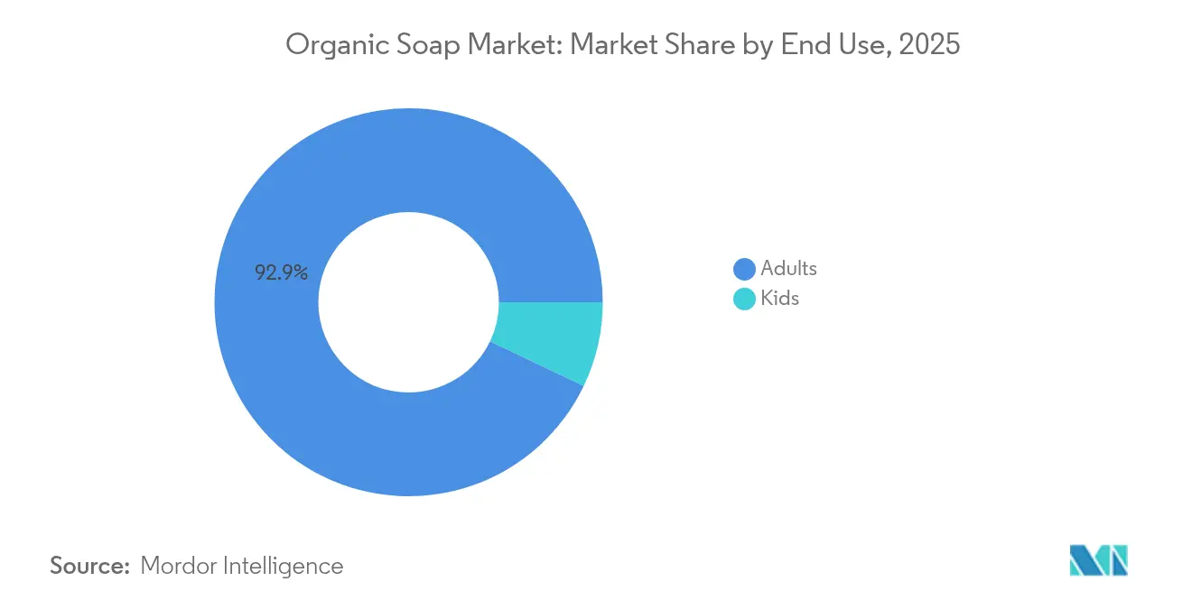 Organic Soap Market: Market Share by End Use, 2025