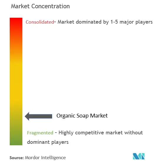 Organic Soap Market Concentration