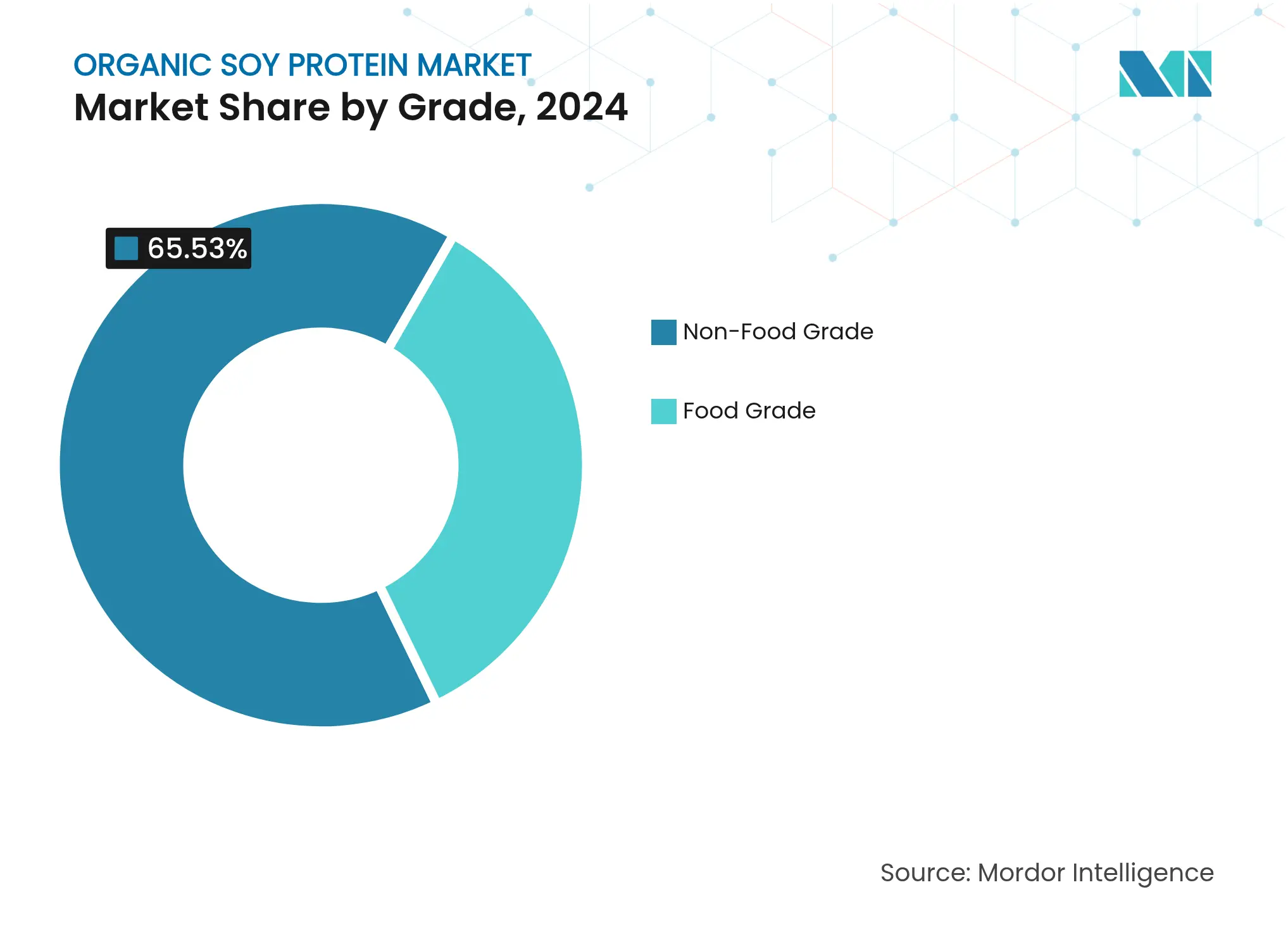 Organic Soy Protein Market: Market Share by Grade